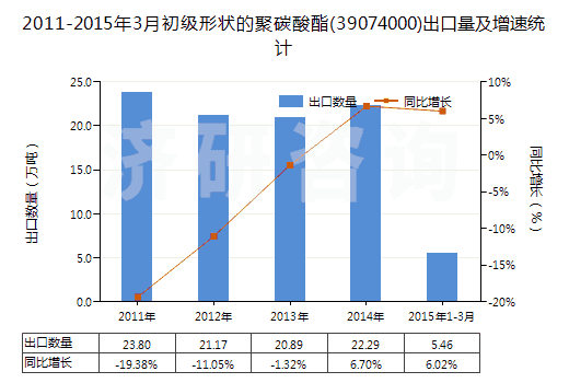2011-2015年3月初級(jí)形狀的聚碳酸酯(39074000)出口量及增速統(tǒng)計(jì)